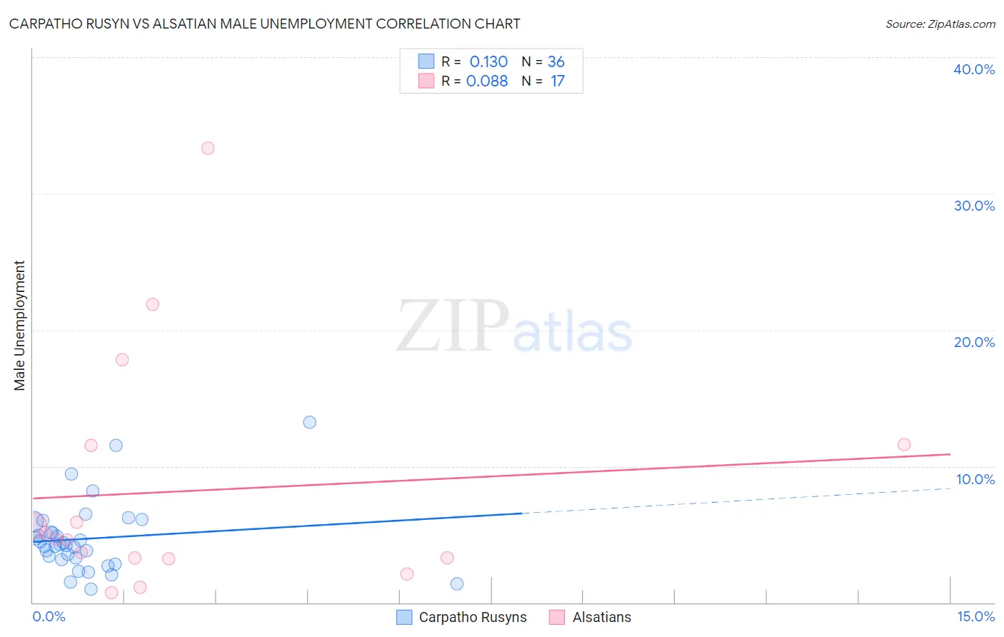 Carpatho Rusyn vs Alsatian Male Unemployment