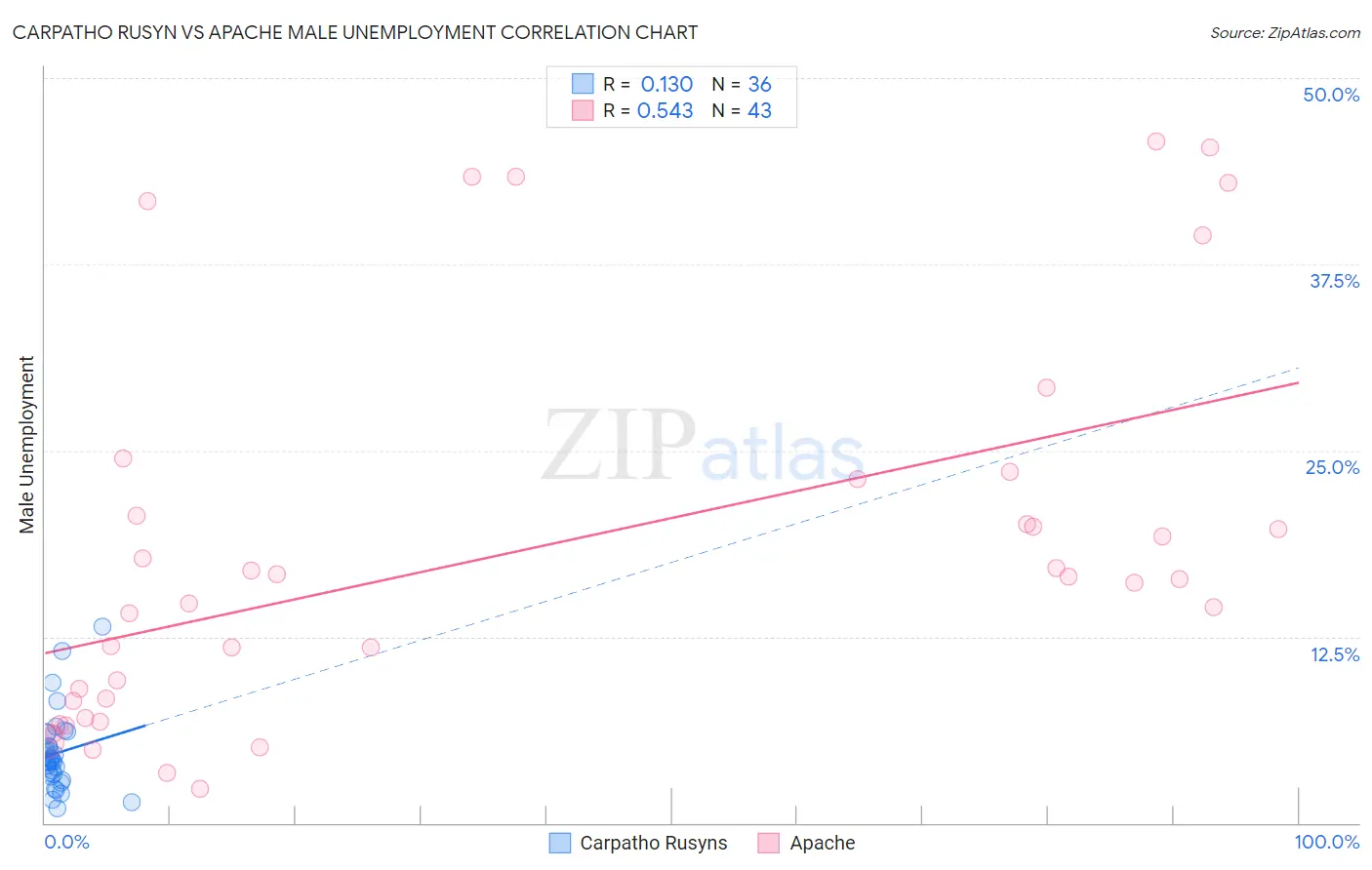 Carpatho Rusyn vs Apache Male Unemployment