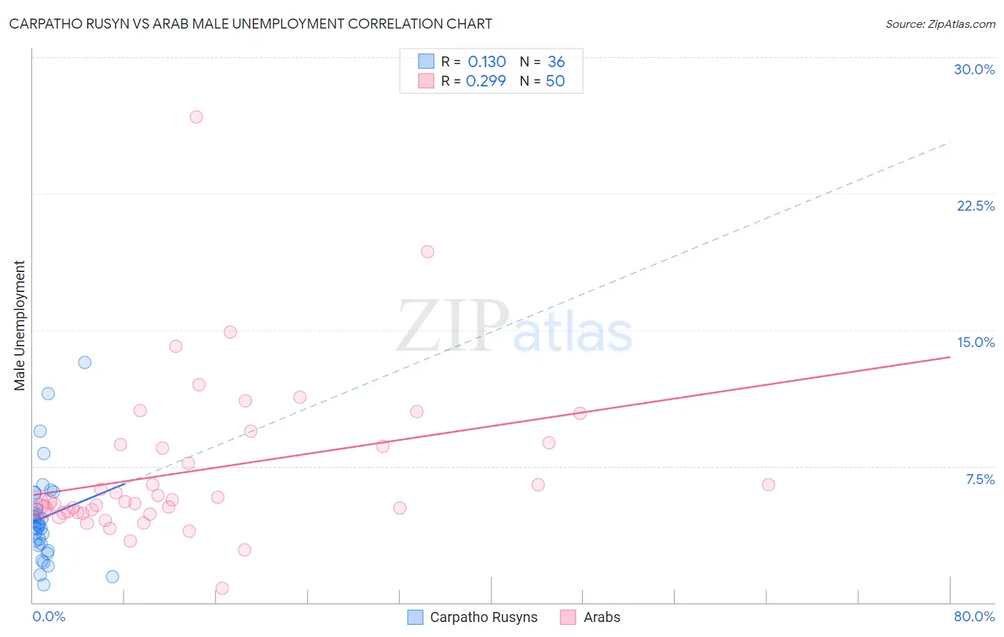 Carpatho Rusyn vs Arab Male Unemployment