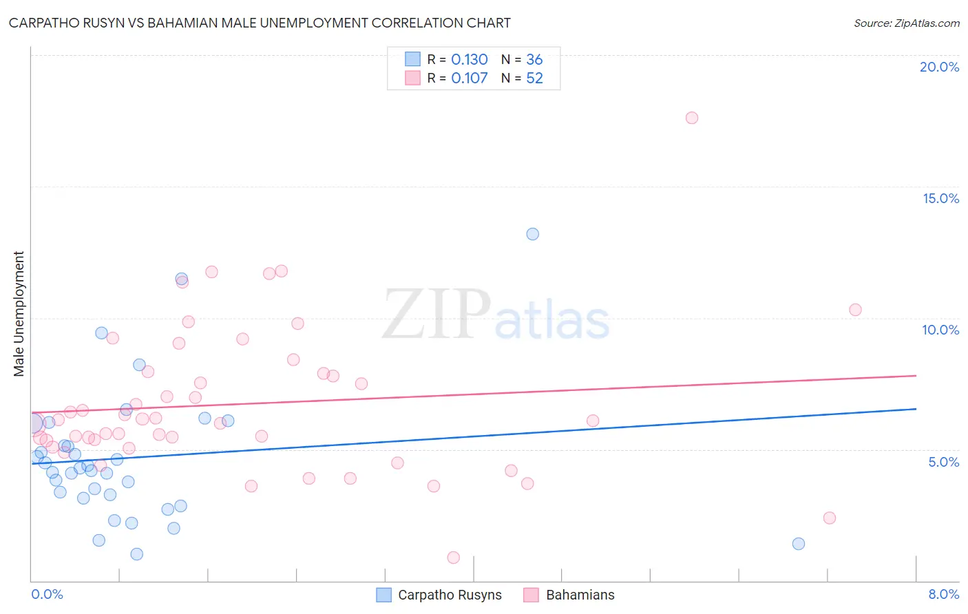 Carpatho Rusyn vs Bahamian Male Unemployment