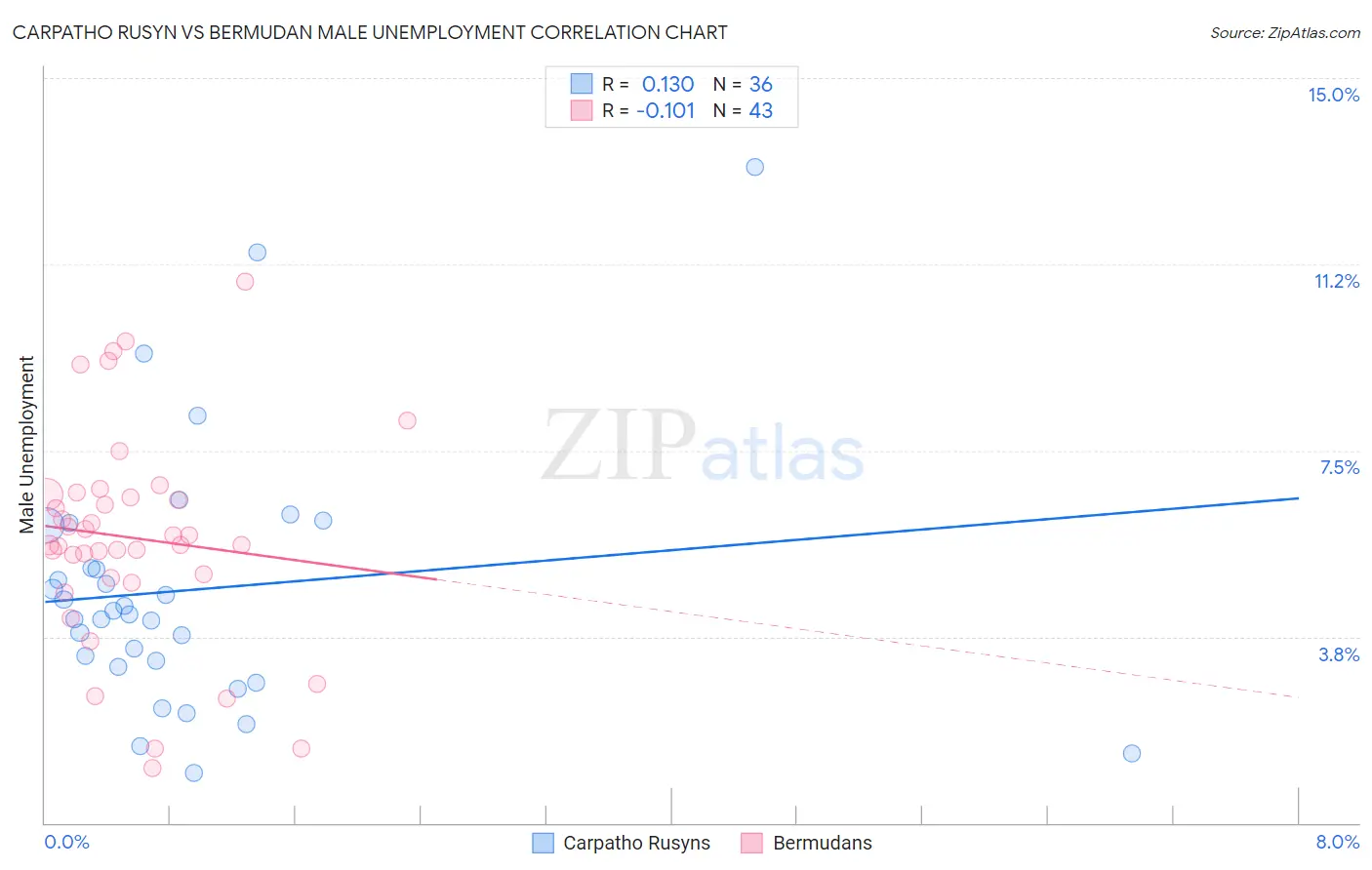 Carpatho Rusyn vs Bermudan Male Unemployment