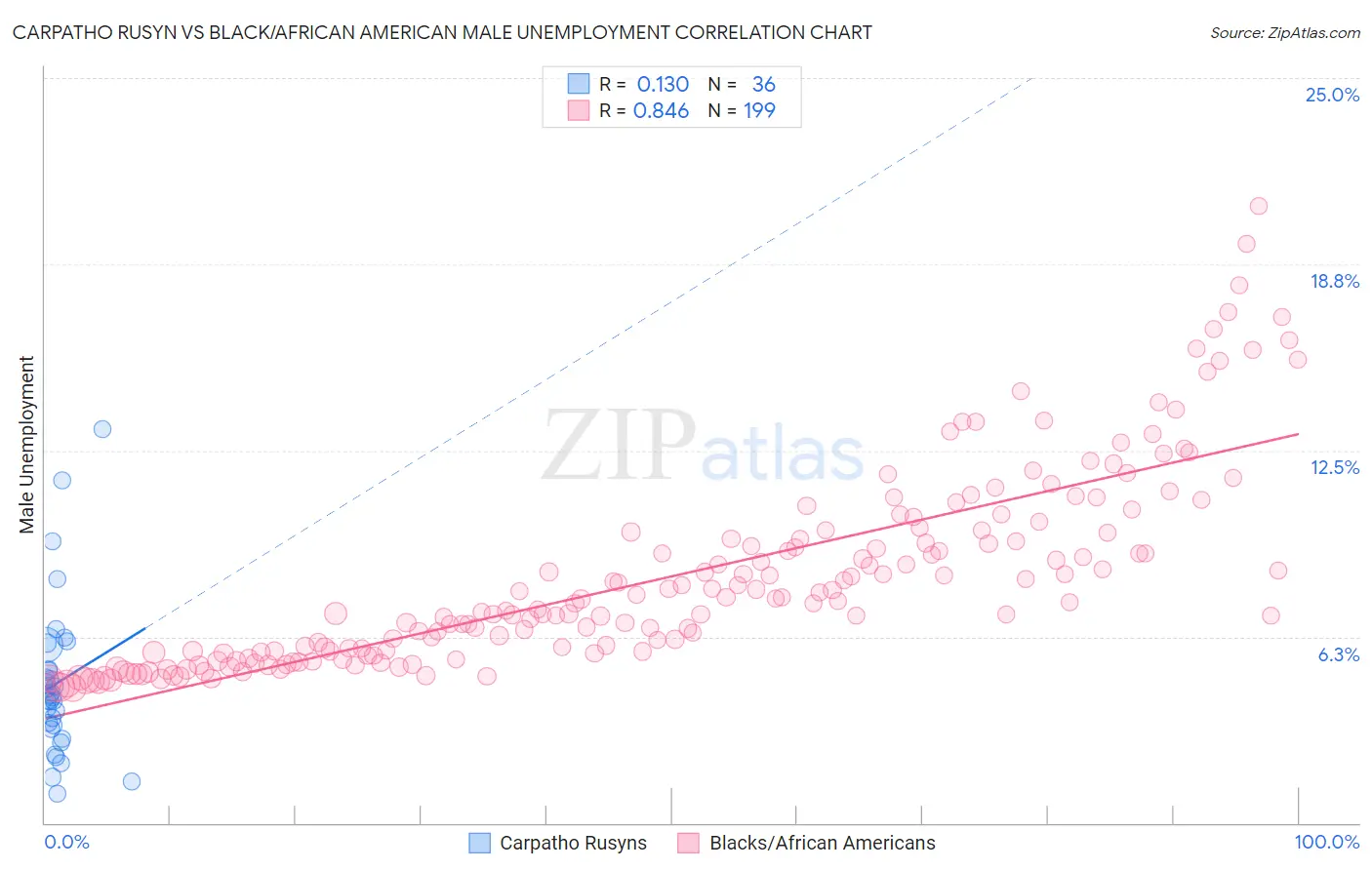 Carpatho Rusyn vs Black/African American Male Unemployment