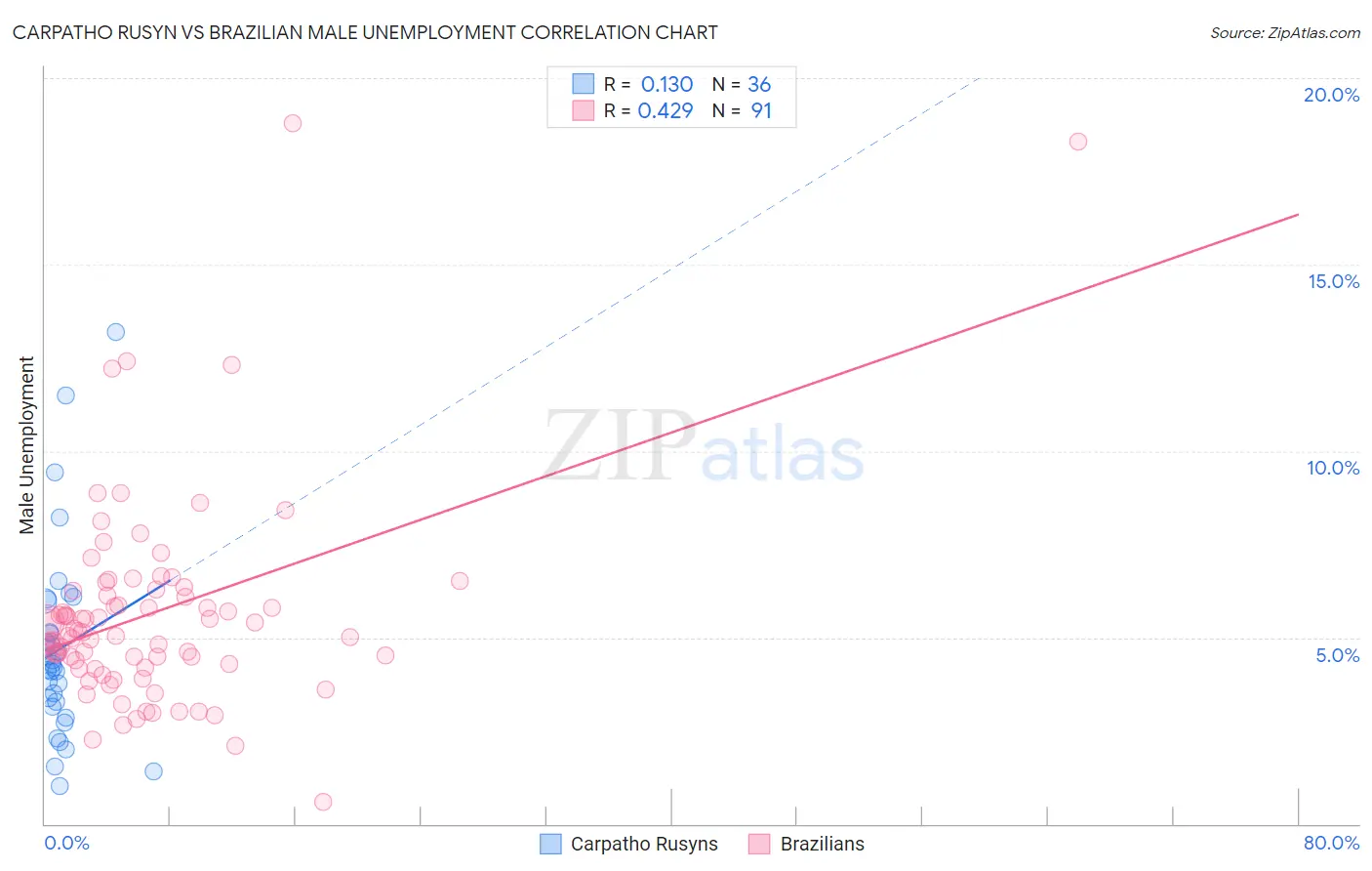 Carpatho Rusyn vs Brazilian Male Unemployment