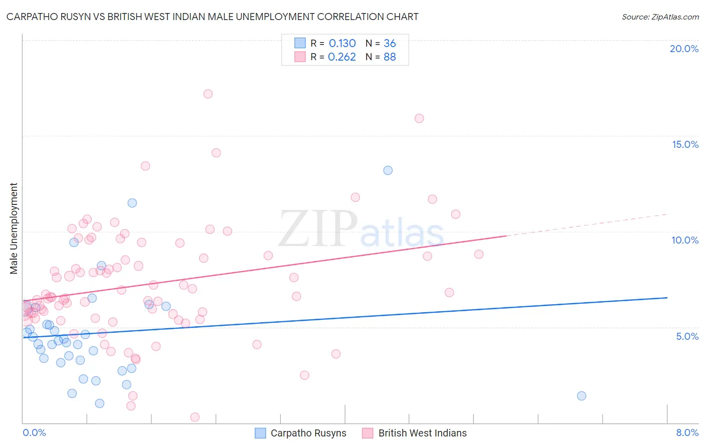 Carpatho Rusyn vs British West Indian Male Unemployment