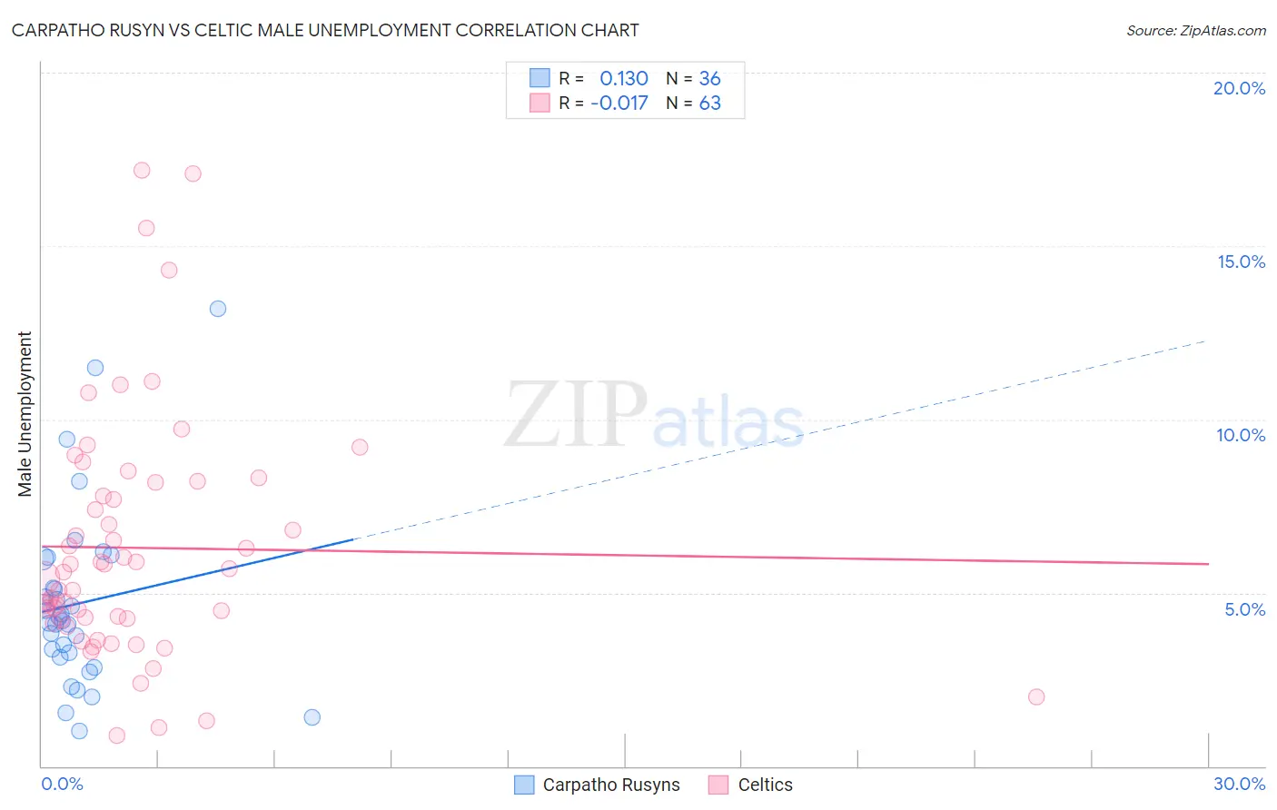 Carpatho Rusyn vs Celtic Male Unemployment