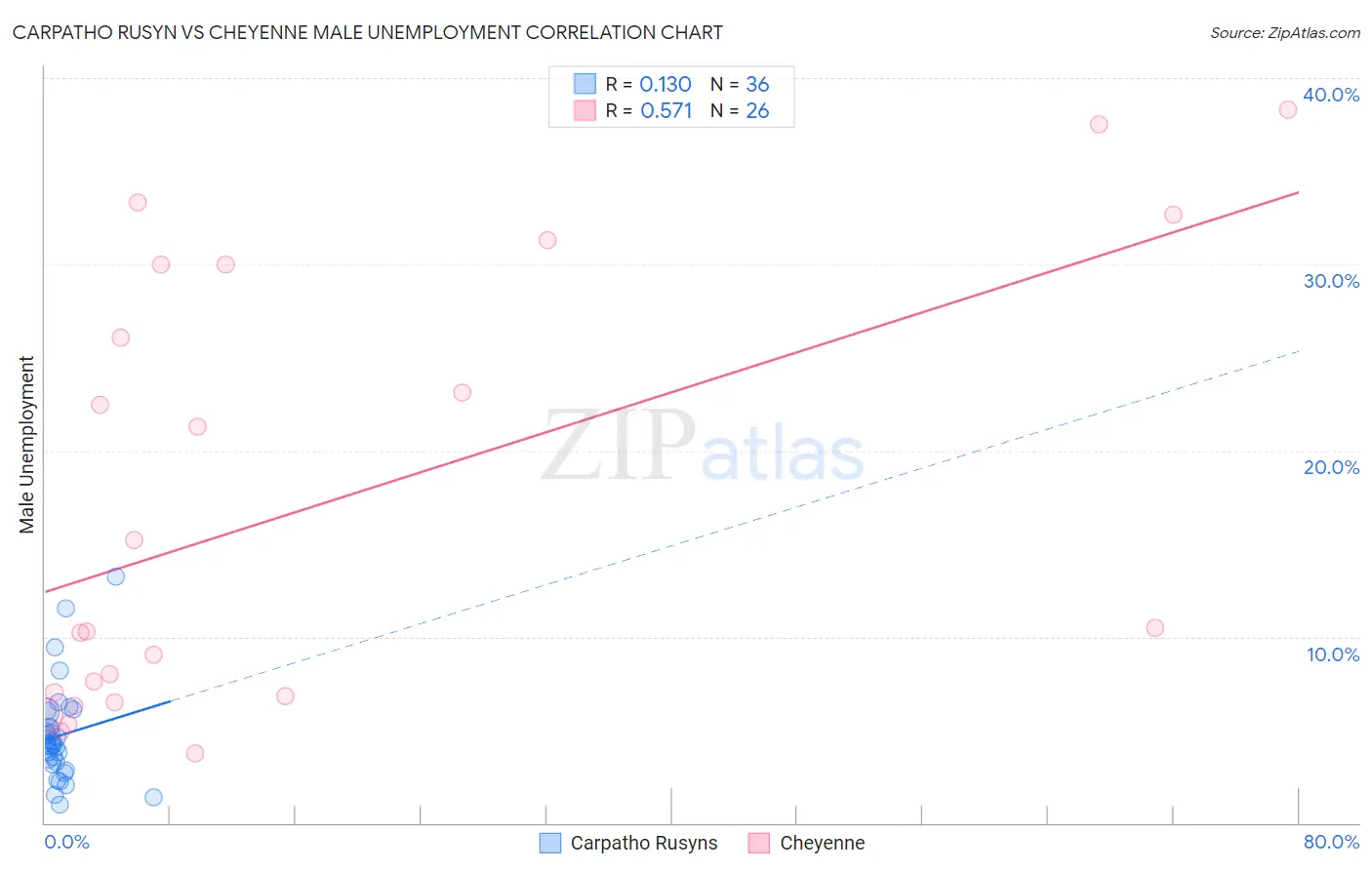 Carpatho Rusyn vs Cheyenne Male Unemployment