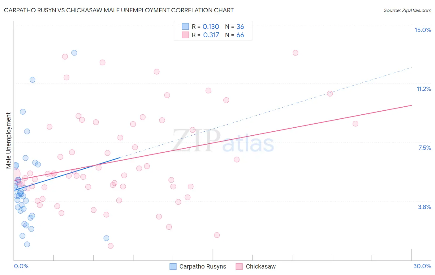 Carpatho Rusyn vs Chickasaw Male Unemployment