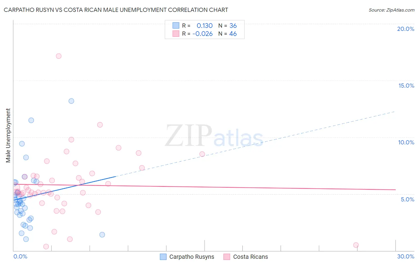 Carpatho Rusyn vs Costa Rican Male Unemployment