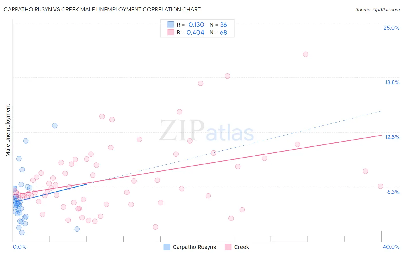 Carpatho Rusyn vs Creek Male Unemployment