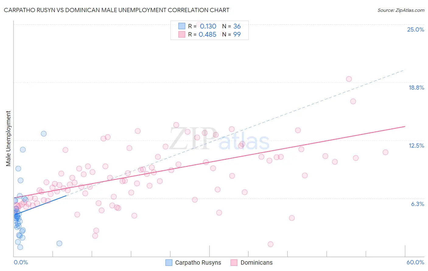 Carpatho Rusyn vs Dominican Male Unemployment