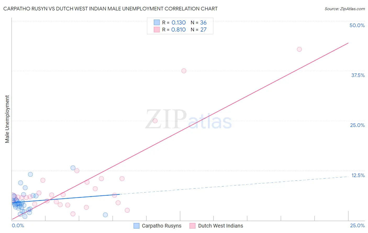 Carpatho Rusyn vs Dutch West Indian Male Unemployment