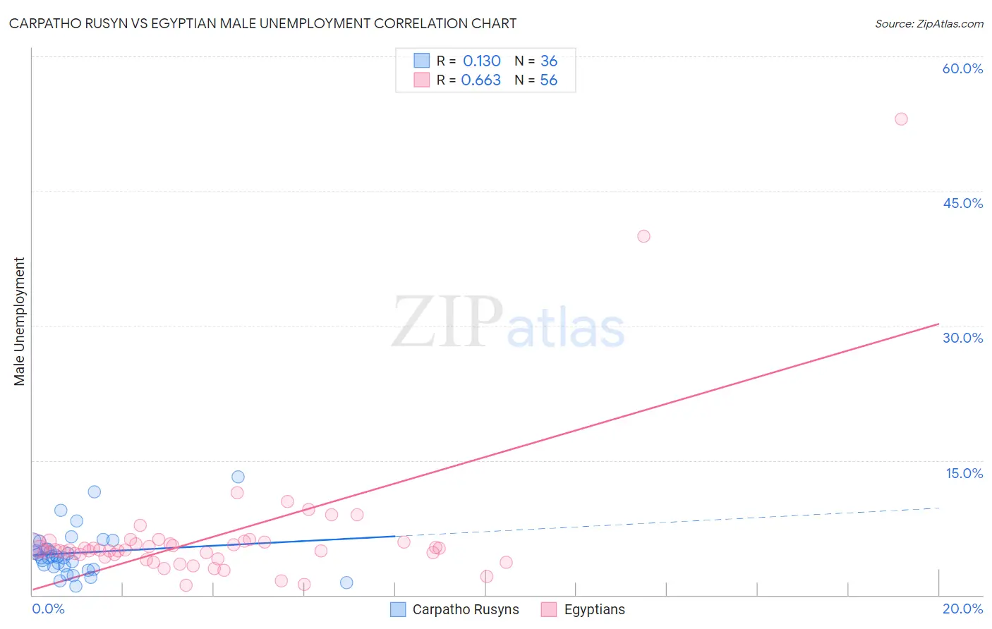 Carpatho Rusyn vs Egyptian Male Unemployment
