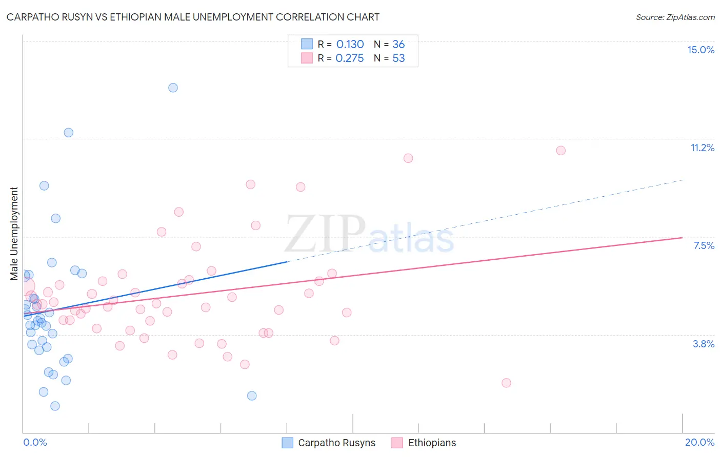 Carpatho Rusyn vs Ethiopian Male Unemployment