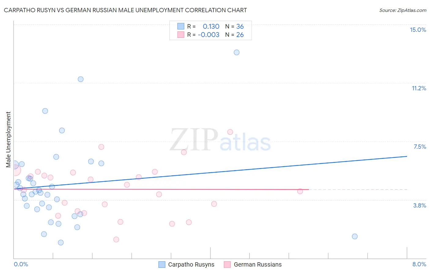 Carpatho Rusyn vs German Russian Male Unemployment