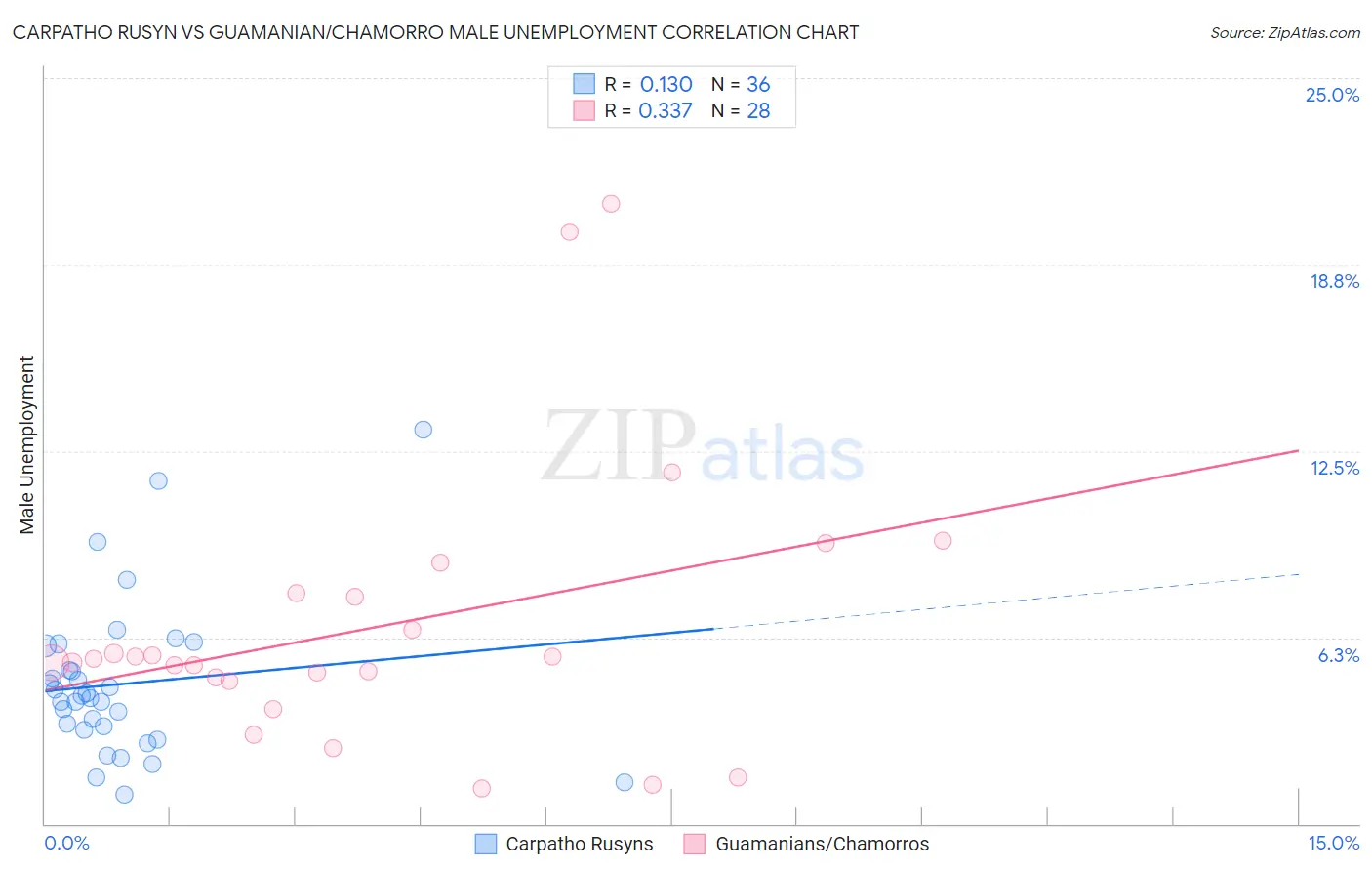 Carpatho Rusyn vs Guamanian/Chamorro Male Unemployment