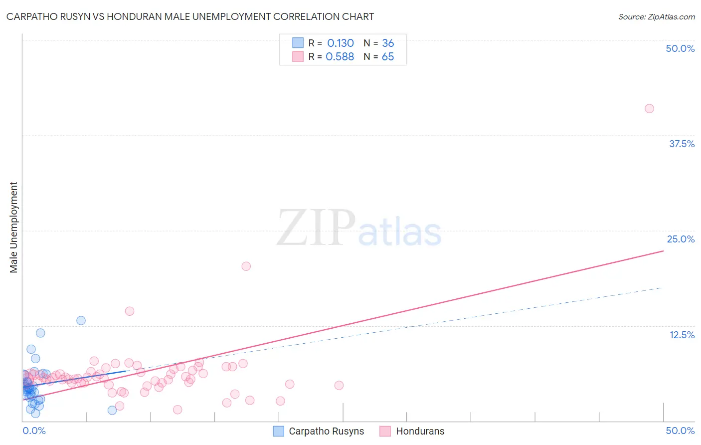 Carpatho Rusyn vs Honduran Male Unemployment