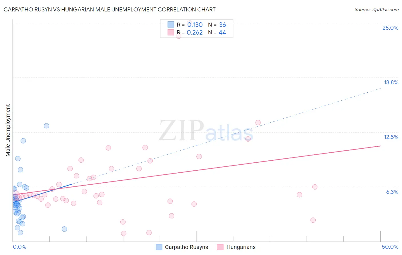 Carpatho Rusyn vs Hungarian Male Unemployment