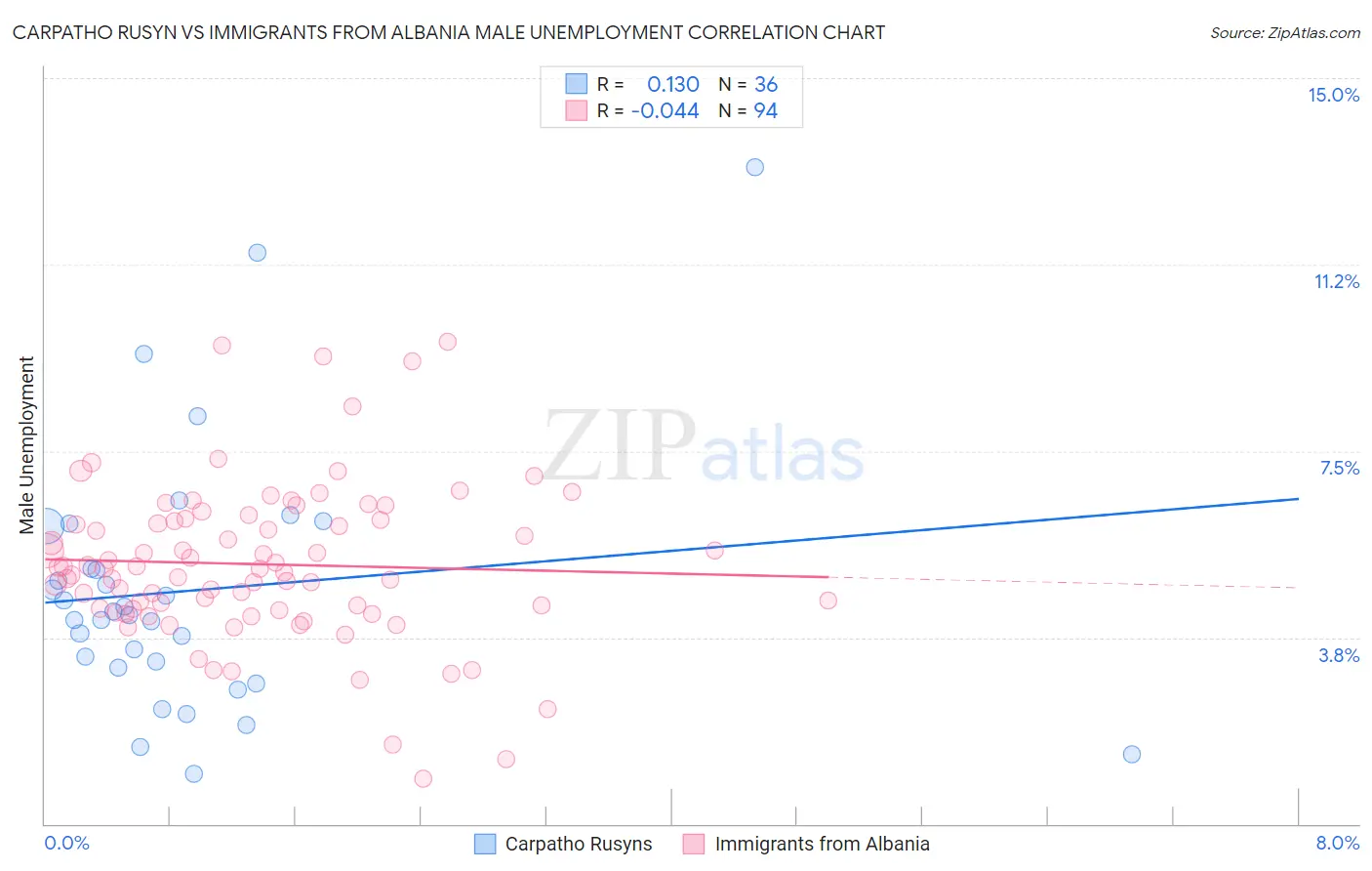 Carpatho Rusyn vs Immigrants from Albania Male Unemployment