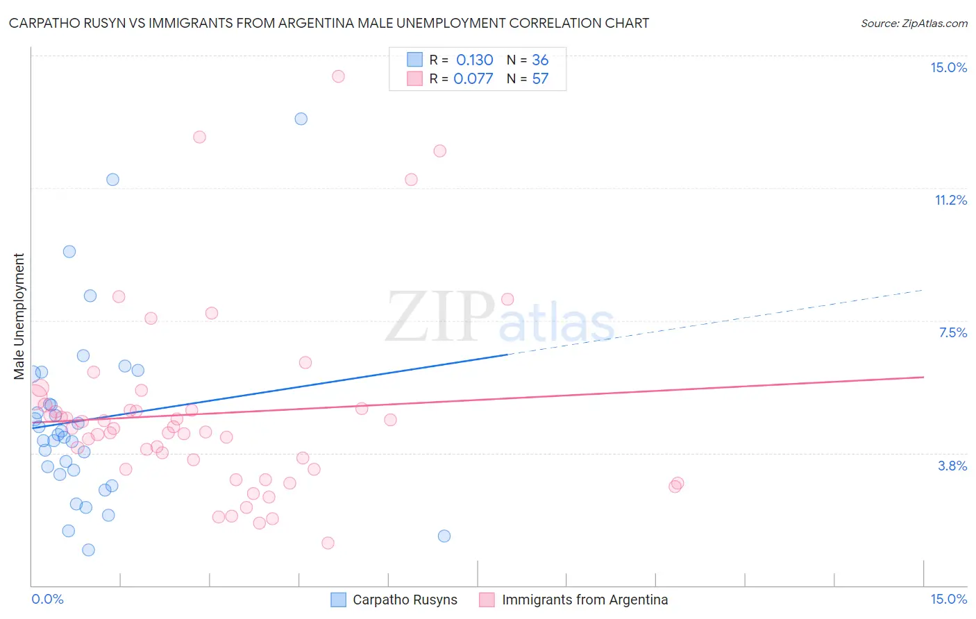 Carpatho Rusyn vs Immigrants from Argentina Male Unemployment