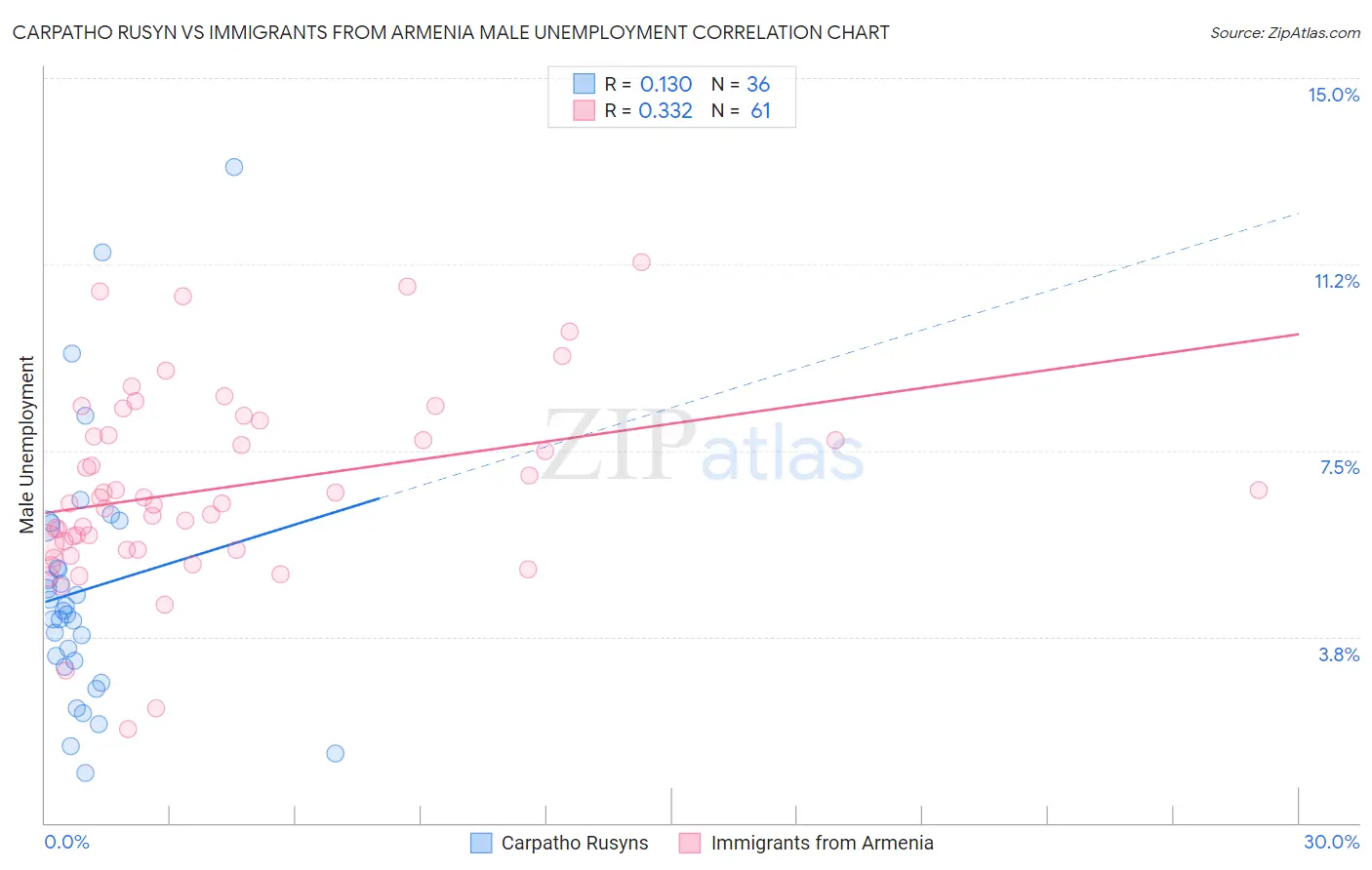 Carpatho Rusyn vs Immigrants from Armenia Male Unemployment