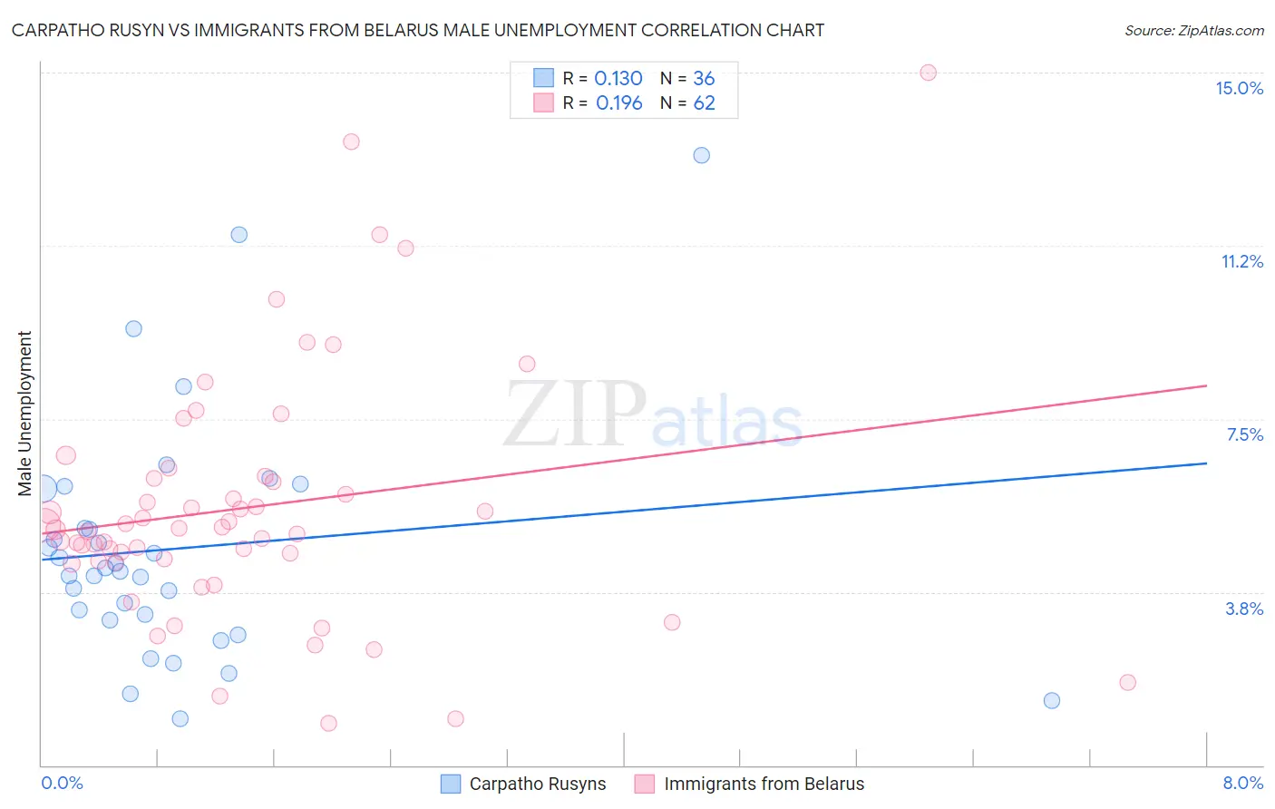Carpatho Rusyn vs Immigrants from Belarus Male Unemployment