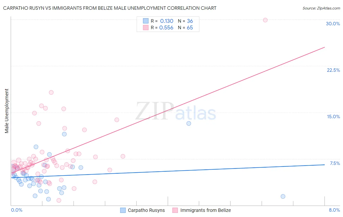 Carpatho Rusyn vs Immigrants from Belize Male Unemployment
