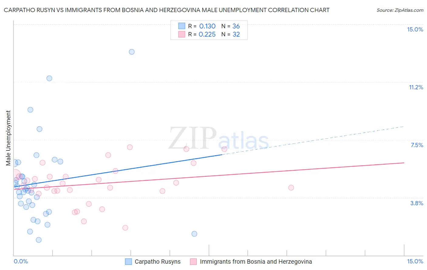 Carpatho Rusyn vs Immigrants from Bosnia and Herzegovina Male Unemployment