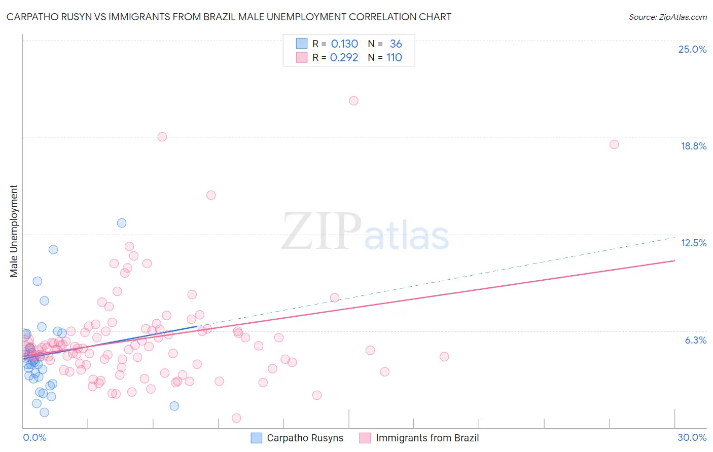 Carpatho Rusyn vs Immigrants from Brazil Male Unemployment