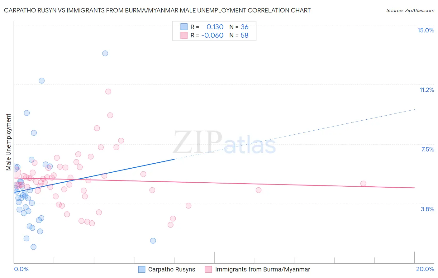 Carpatho Rusyn vs Immigrants from Burma/Myanmar Male Unemployment