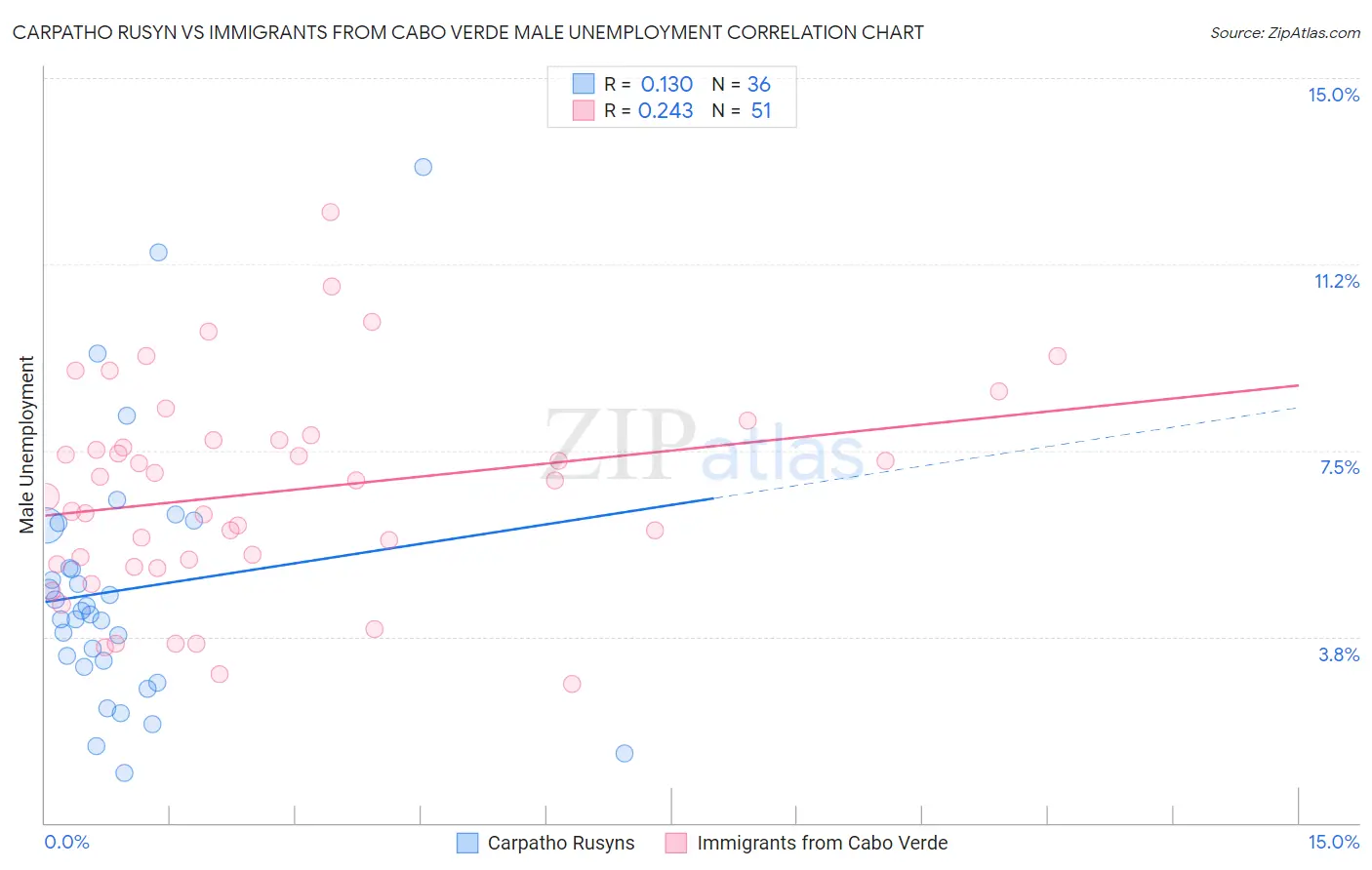 Carpatho Rusyn vs Immigrants from Cabo Verde Male Unemployment