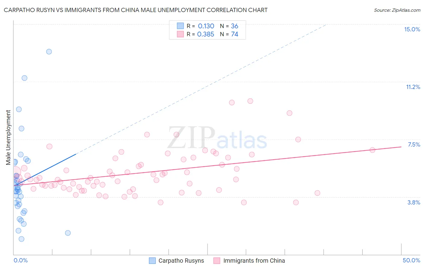 Carpatho Rusyn vs Immigrants from China Male Unemployment