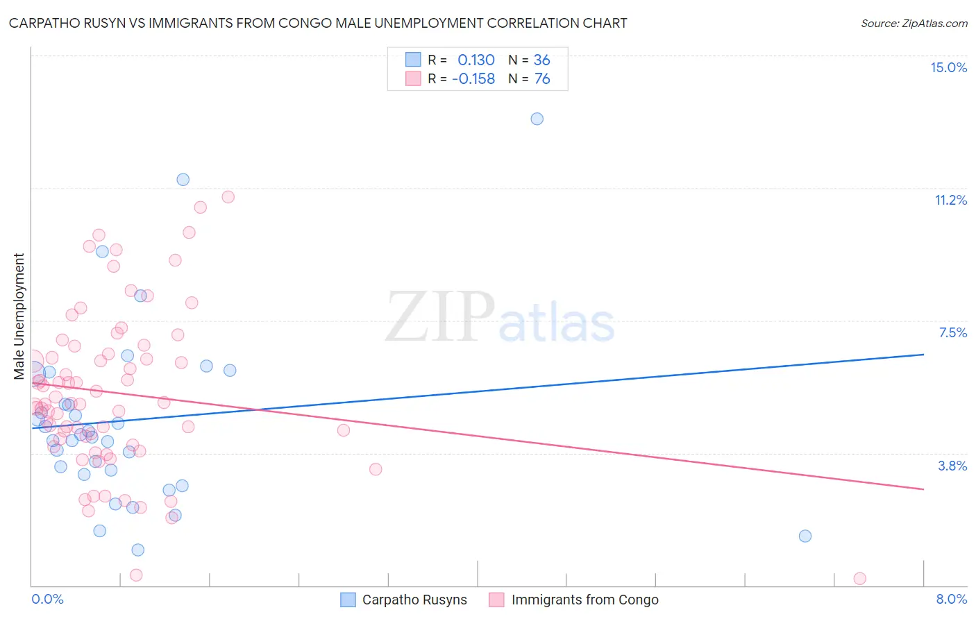 Carpatho Rusyn vs Immigrants from Congo Male Unemployment