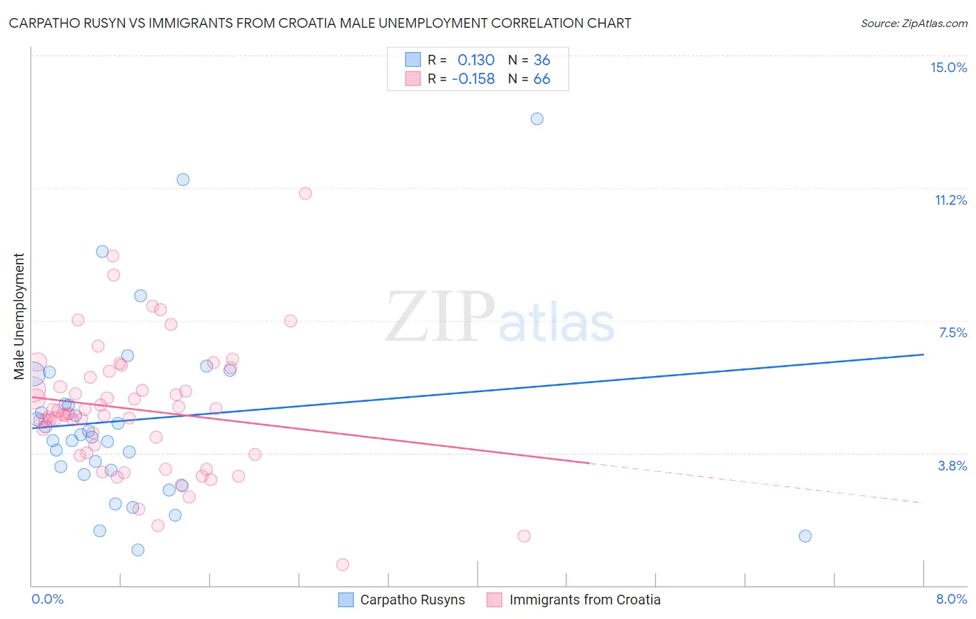 Carpatho Rusyn vs Immigrants from Croatia Male Unemployment