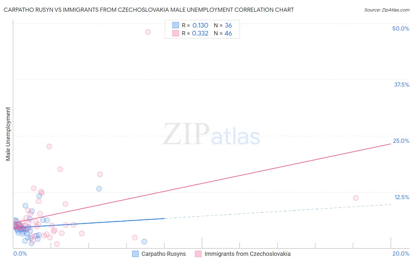 Carpatho Rusyn vs Immigrants from Czechoslovakia Male Unemployment