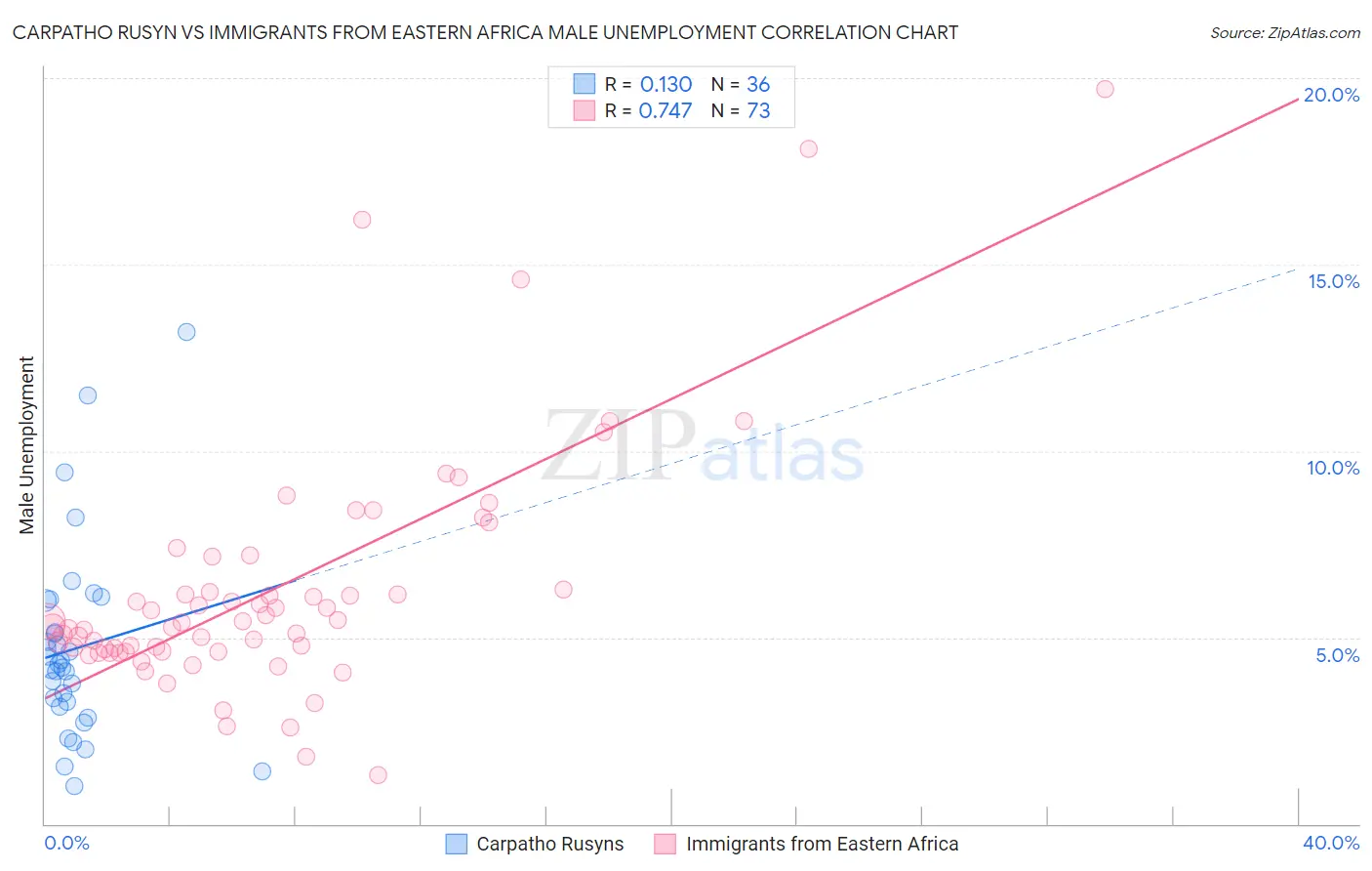 Carpatho Rusyn vs Immigrants from Eastern Africa Male Unemployment