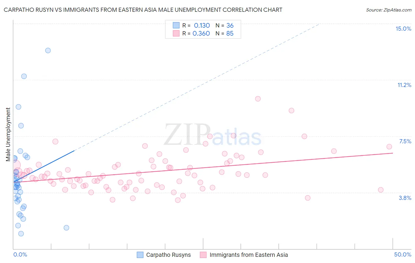 Carpatho Rusyn vs Immigrants from Eastern Asia Male Unemployment