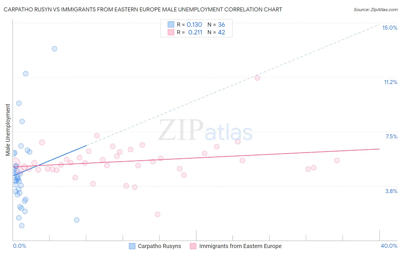 Carpatho Rusyn vs Immigrants from Eastern Europe Male Unemployment