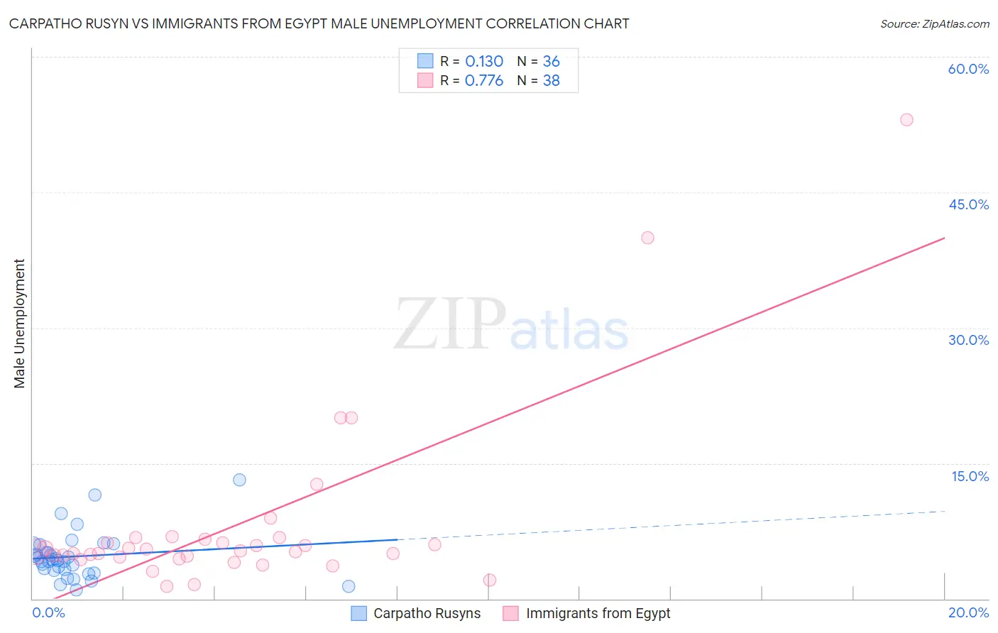 Carpatho Rusyn vs Immigrants from Egypt Male Unemployment