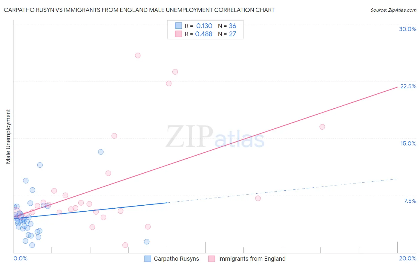 Carpatho Rusyn vs Immigrants from England Male Unemployment