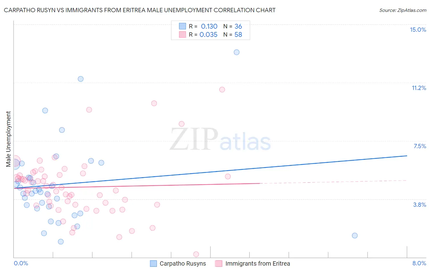 Carpatho Rusyn vs Immigrants from Eritrea Male Unemployment
