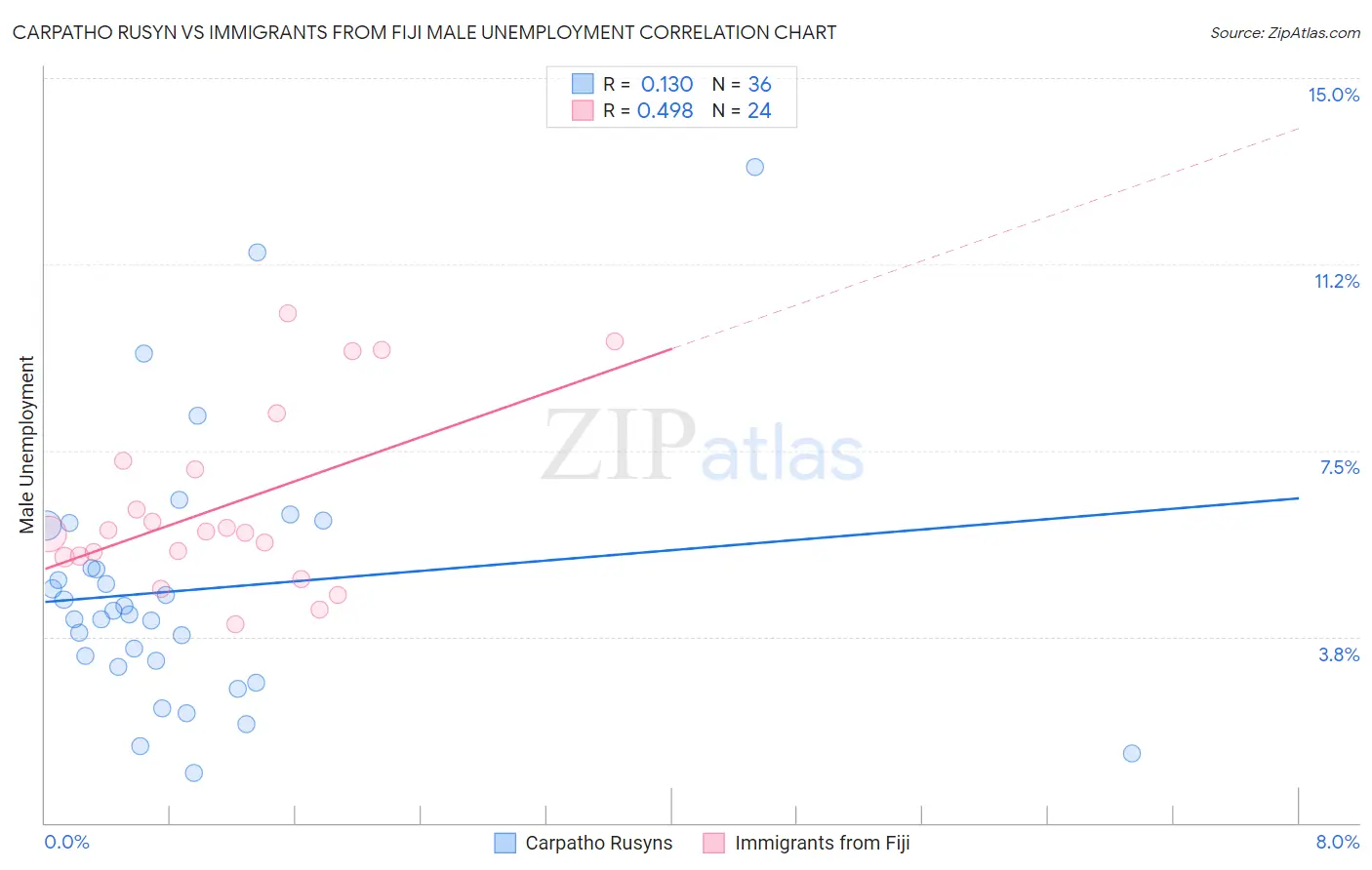 Carpatho Rusyn vs Immigrants from Fiji Male Unemployment