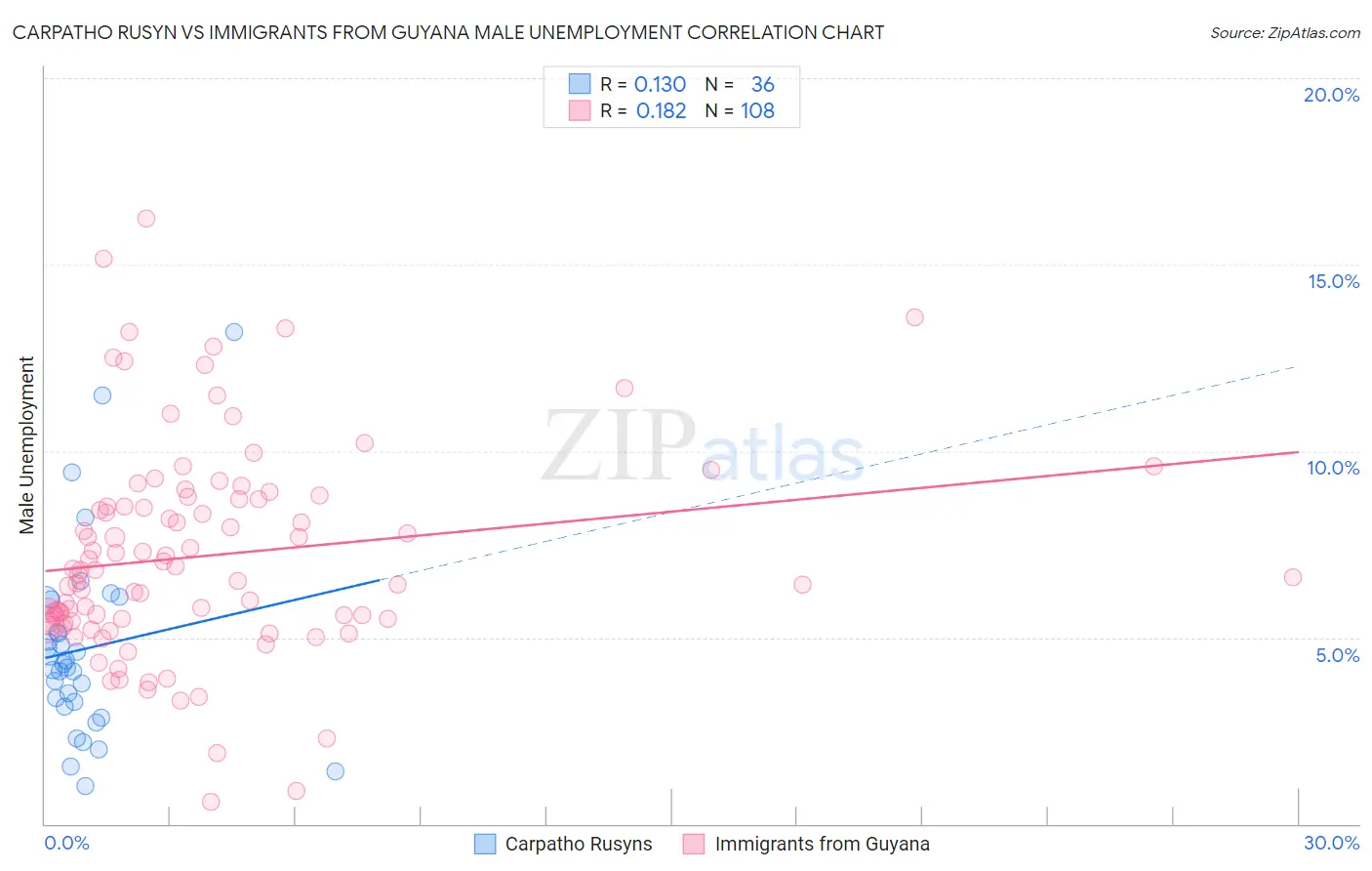Carpatho Rusyn vs Immigrants from Guyana Male Unemployment