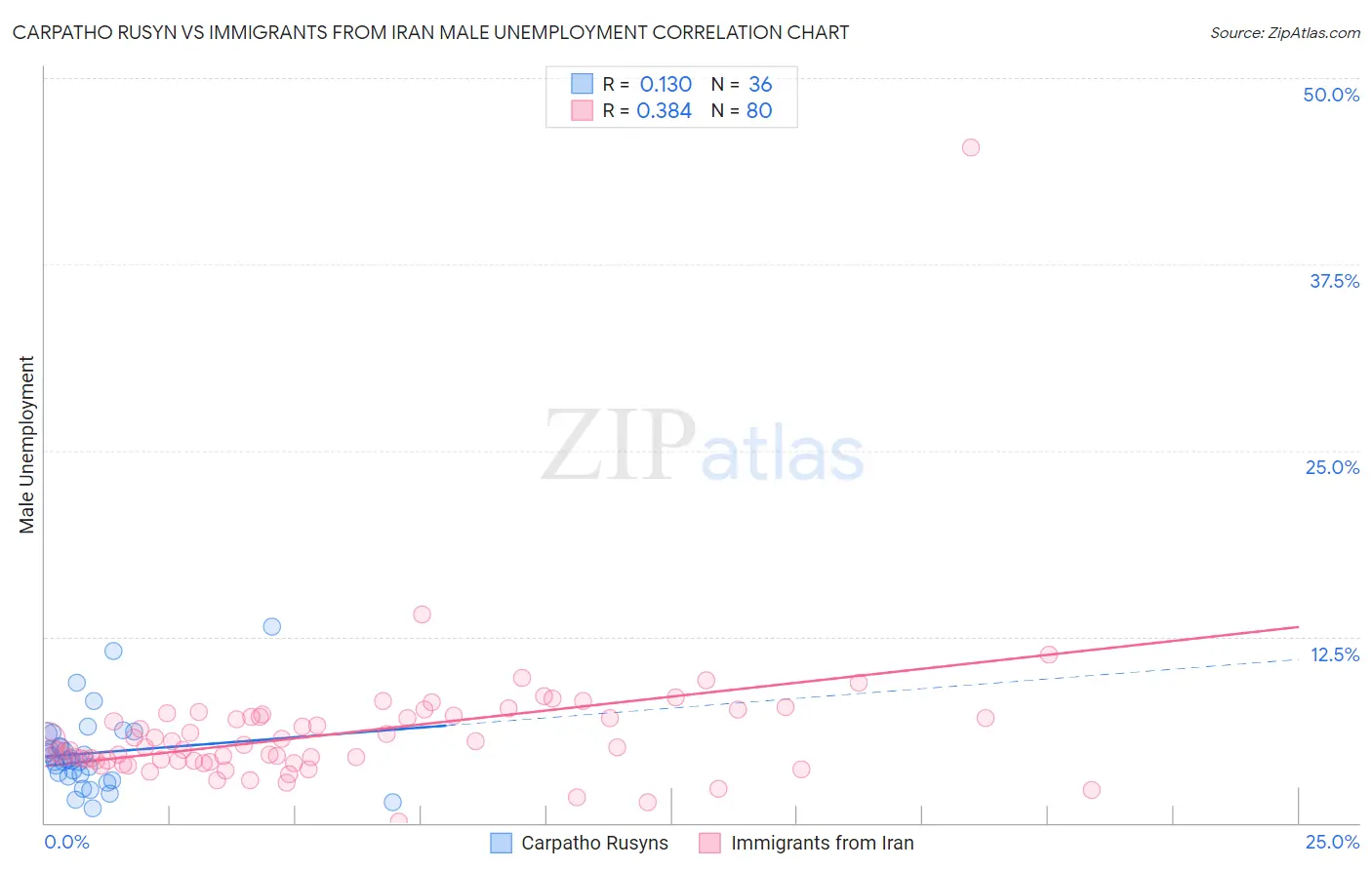 Carpatho Rusyn vs Immigrants from Iran Male Unemployment