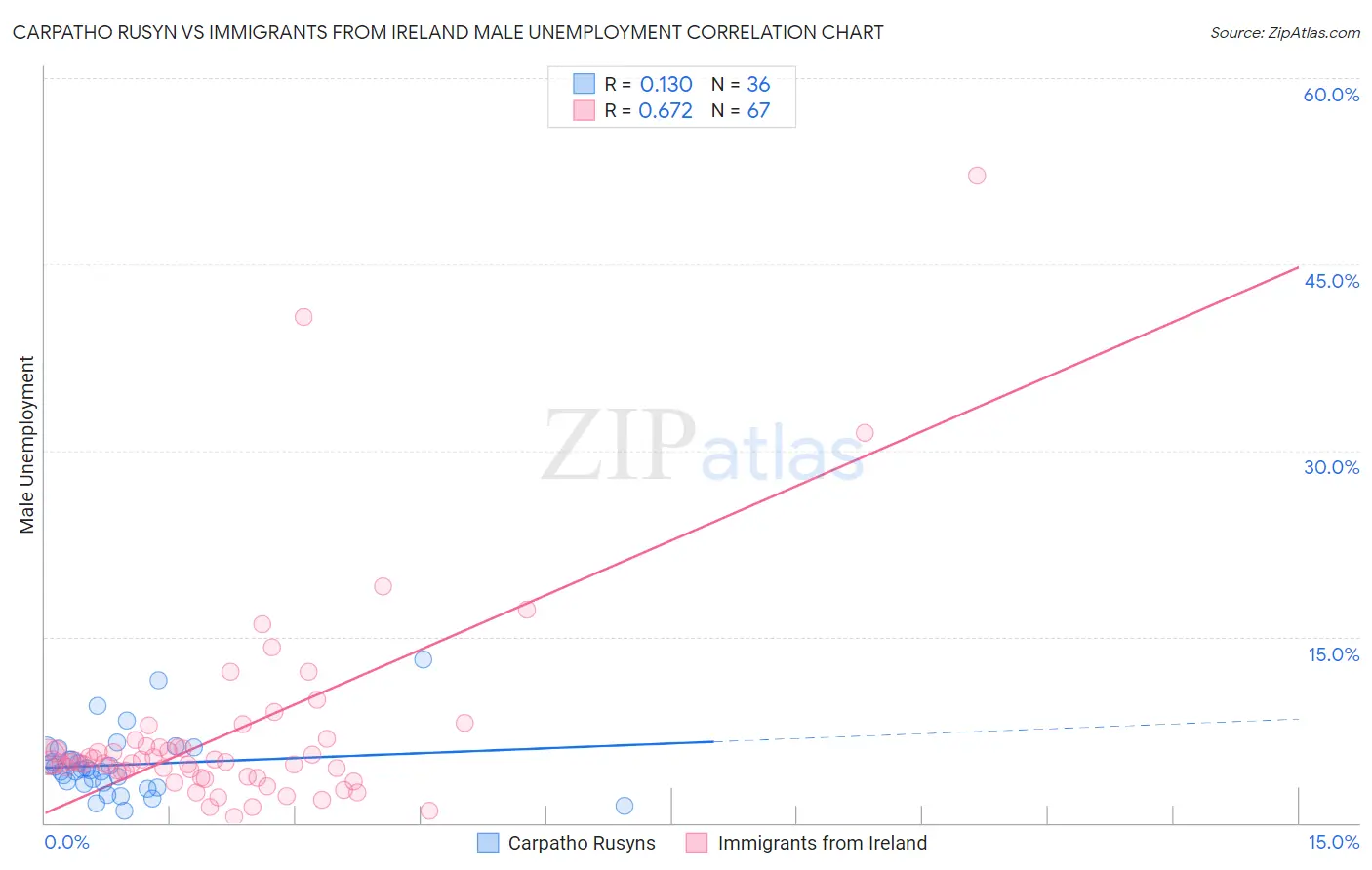 Carpatho Rusyn vs Immigrants from Ireland Male Unemployment