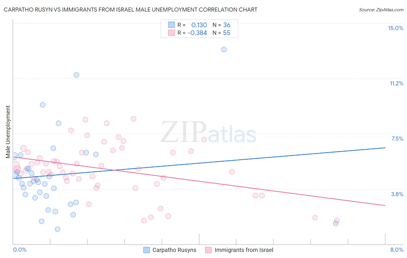Carpatho Rusyn vs Immigrants from Israel Male Unemployment