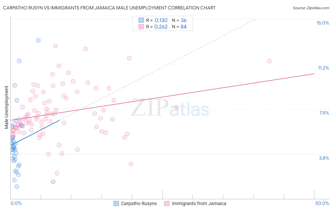 Carpatho Rusyn vs Immigrants from Jamaica Male Unemployment