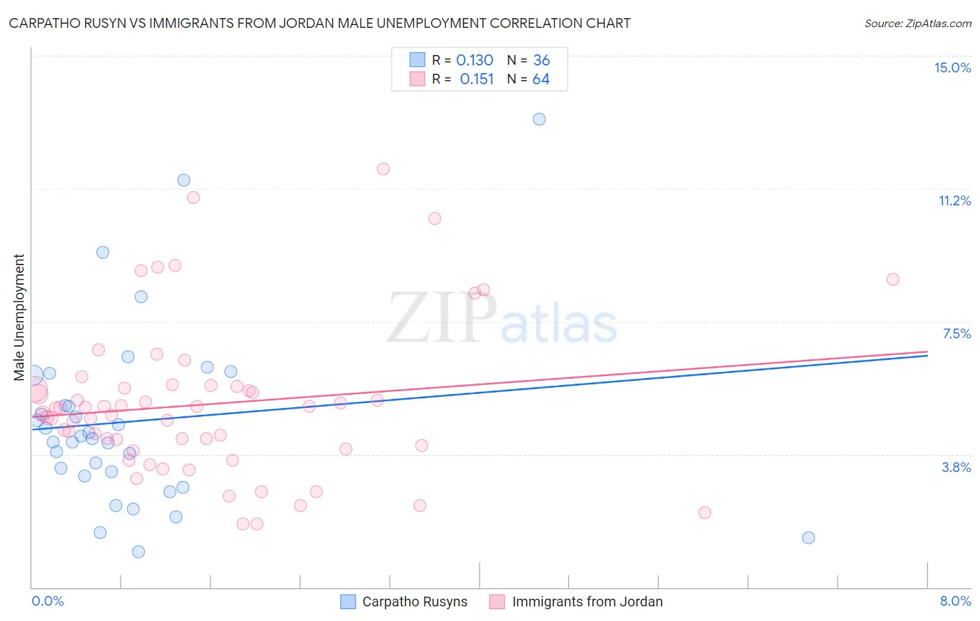 Carpatho Rusyn vs Immigrants from Jordan Male Unemployment