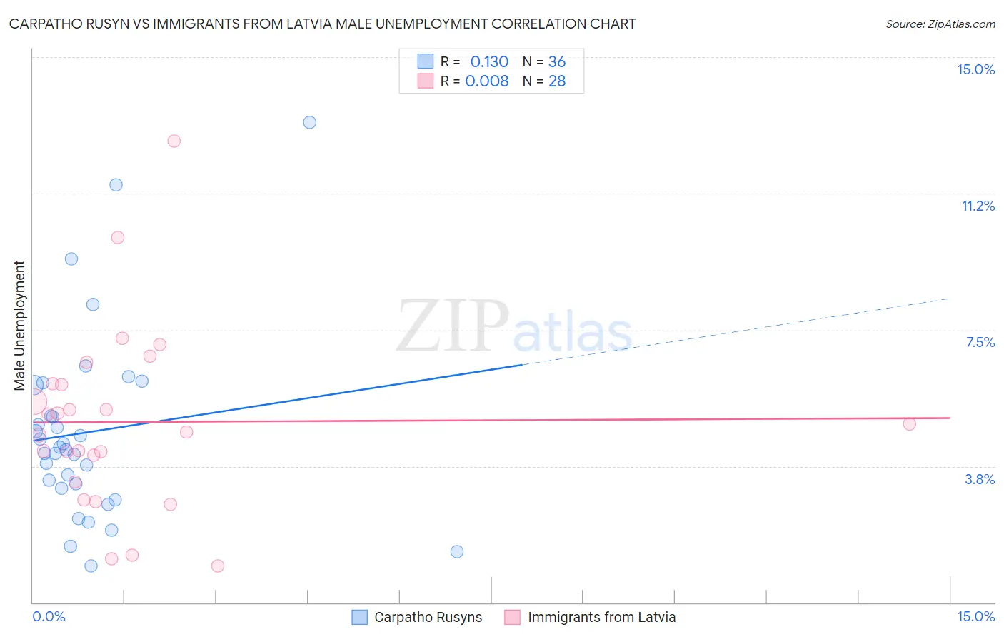Carpatho Rusyn vs Immigrants from Latvia Male Unemployment