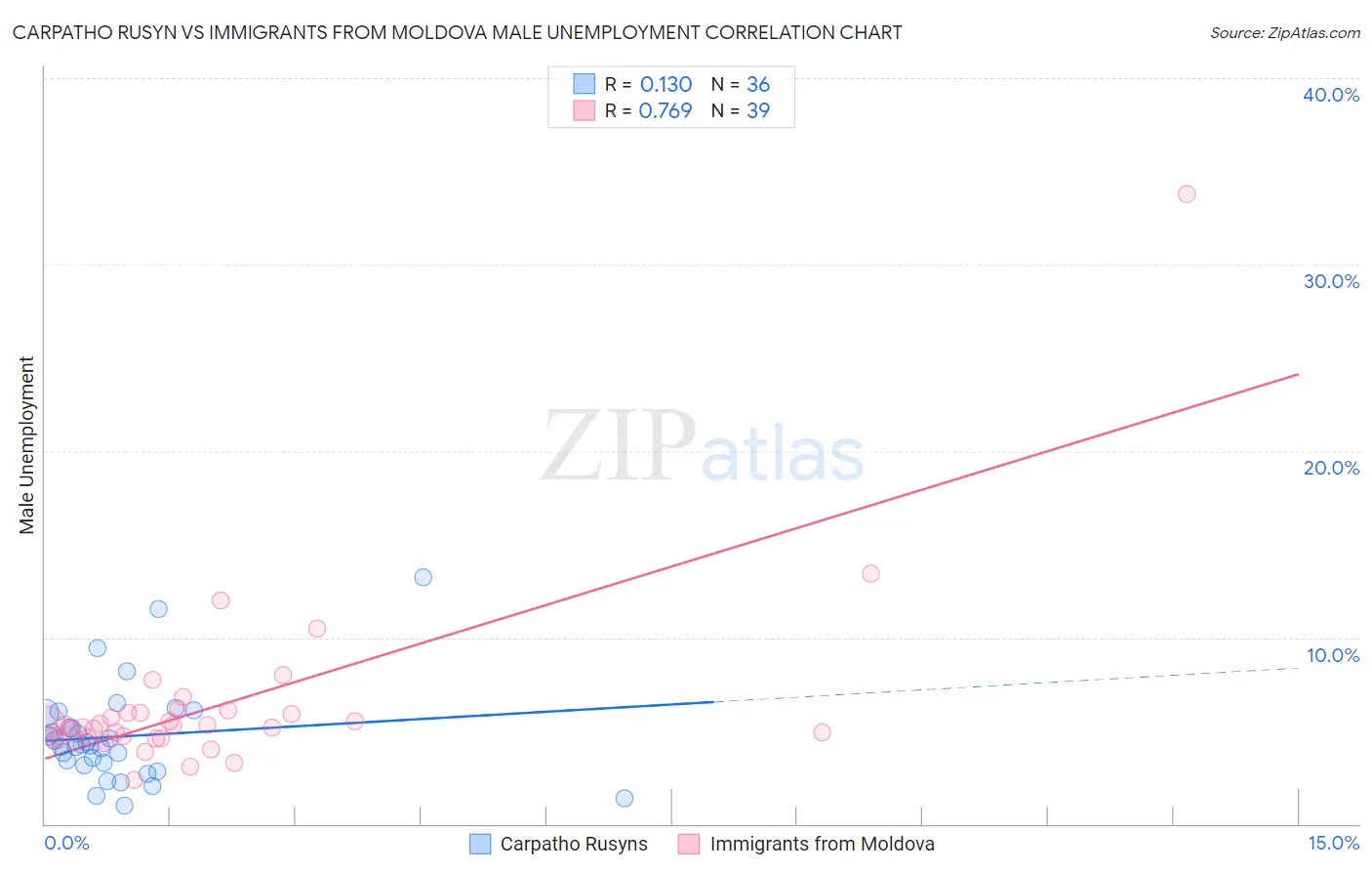 Carpatho Rusyn vs Immigrants from Moldova Male Unemployment