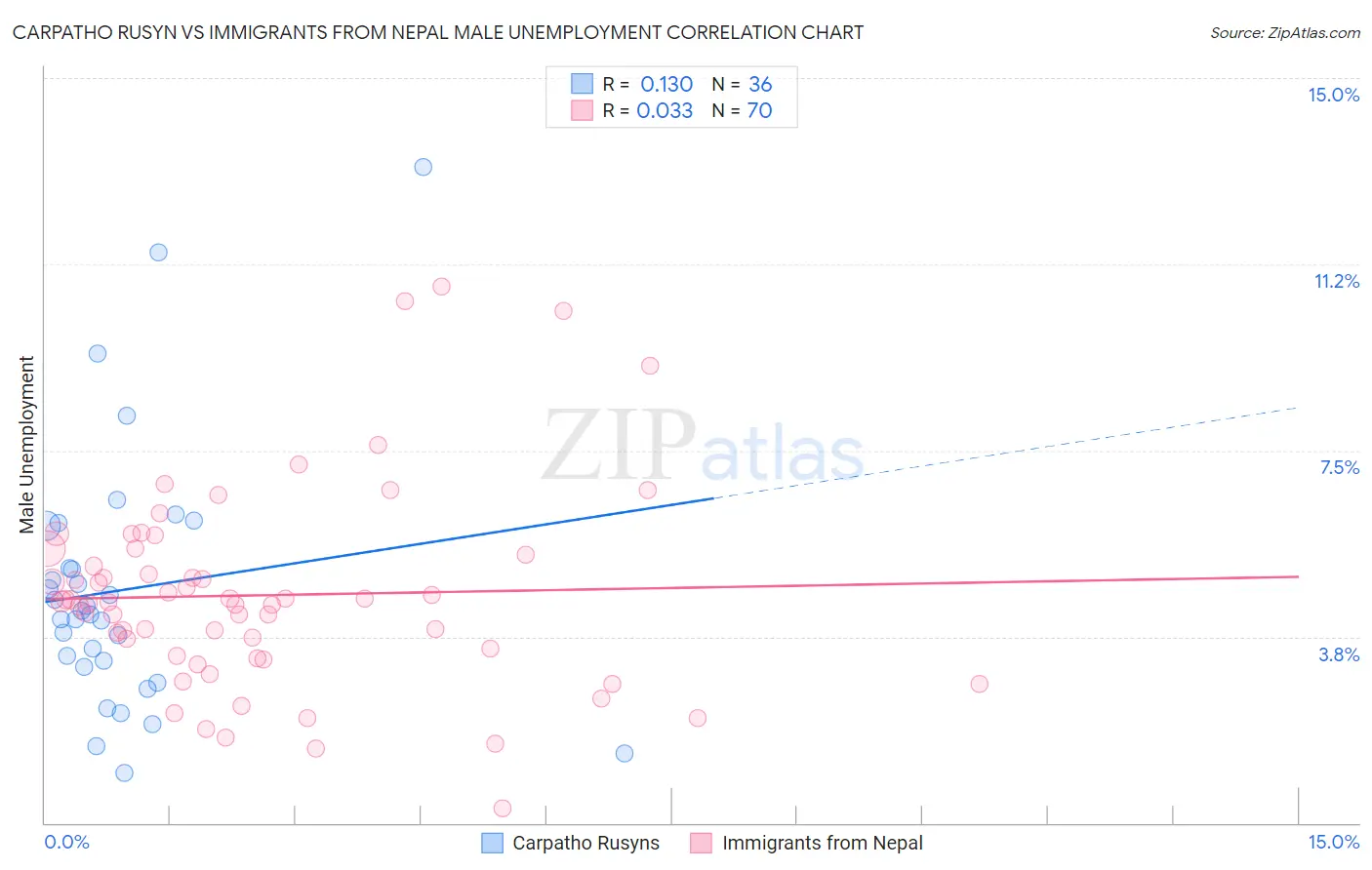 Carpatho Rusyn vs Immigrants from Nepal Male Unemployment